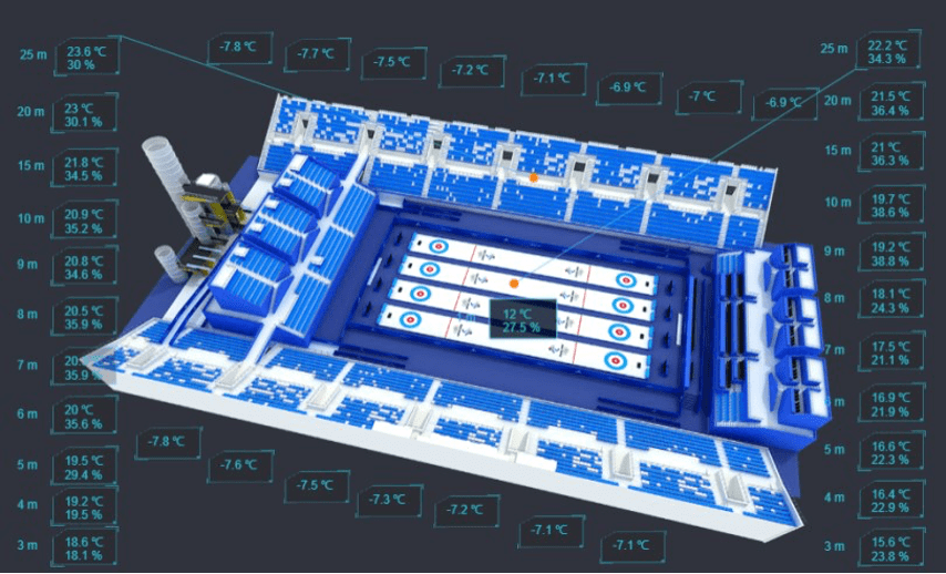 冰壶比赛的要求,场馆设置了由4000多个传感器领衔的楼宇设备管理系统