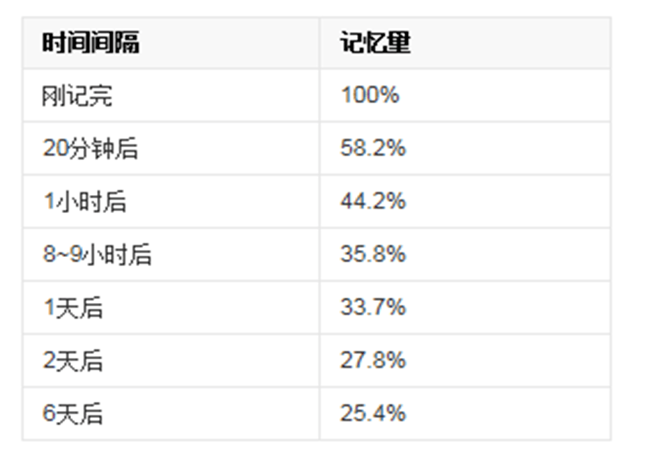 【教招常考实验】遗忘规律实验-适当的过度学习