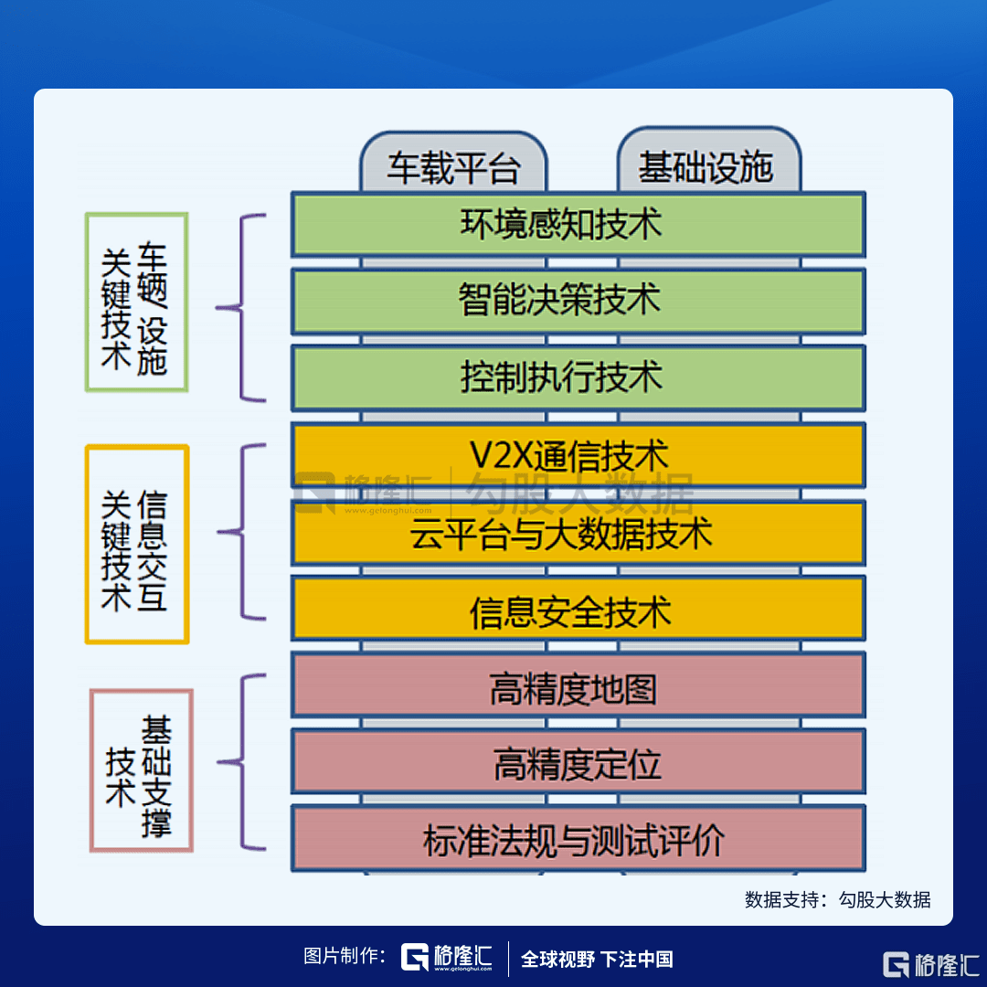 目前智能网联汽车测试场全国建设数量超过40个,各地纷纷出台智能网联