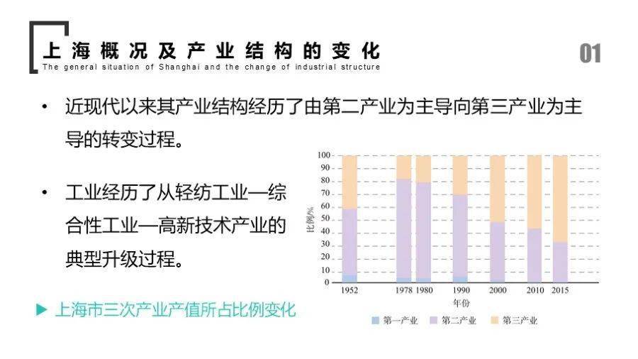 通过学习上海地区产业结构的变化,学以致用,分析贵阳市产业结构的变化