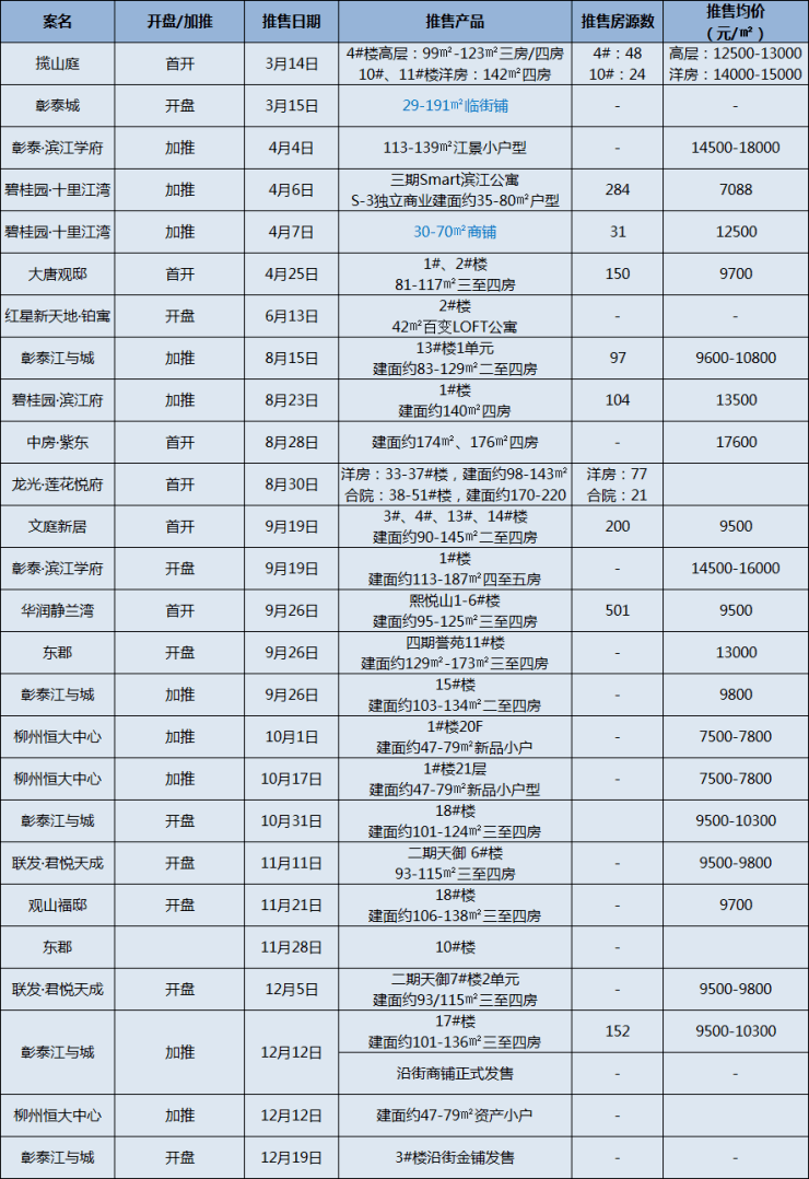 2020年城中区共有16个楼盘项目开盘次数达26次,涉及住宅和商铺.