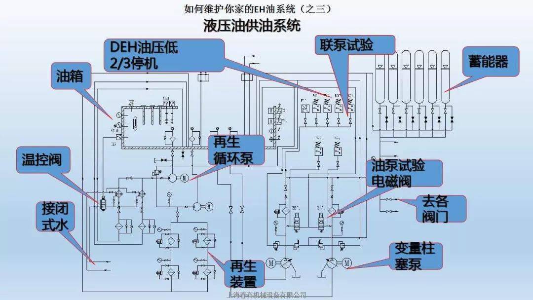 某电厂日立600mw机型eh油系统分析