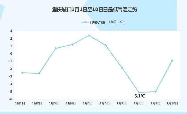 重庆启动连晴升温模式!还能回到20℃吗?_气温