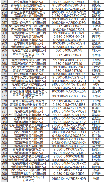 青海恆威工程建設有限公司等300戶企業擬被吊銷營業執照!