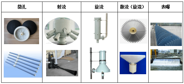 曝氣器性能對比和趨勢分析