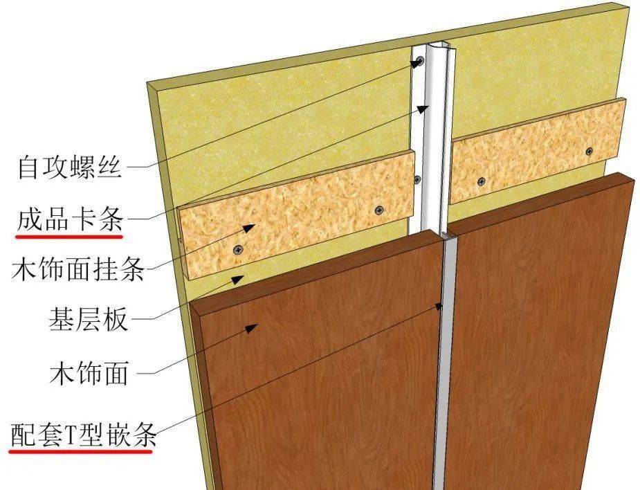 需要注意的是基層卡條安裝工序在木飾面板安裝之前,卡條定位需精確!