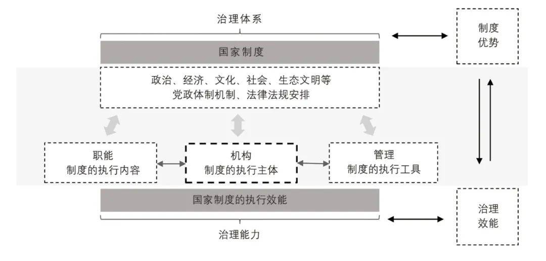 国家机构改革的演变史在某种程度上也是国家治理逻辑的进化史