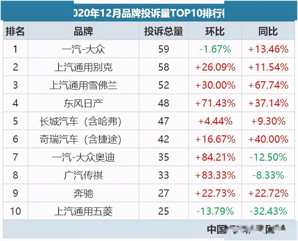 2020年12月汽車投訴排行榜,第一名銷量很好!