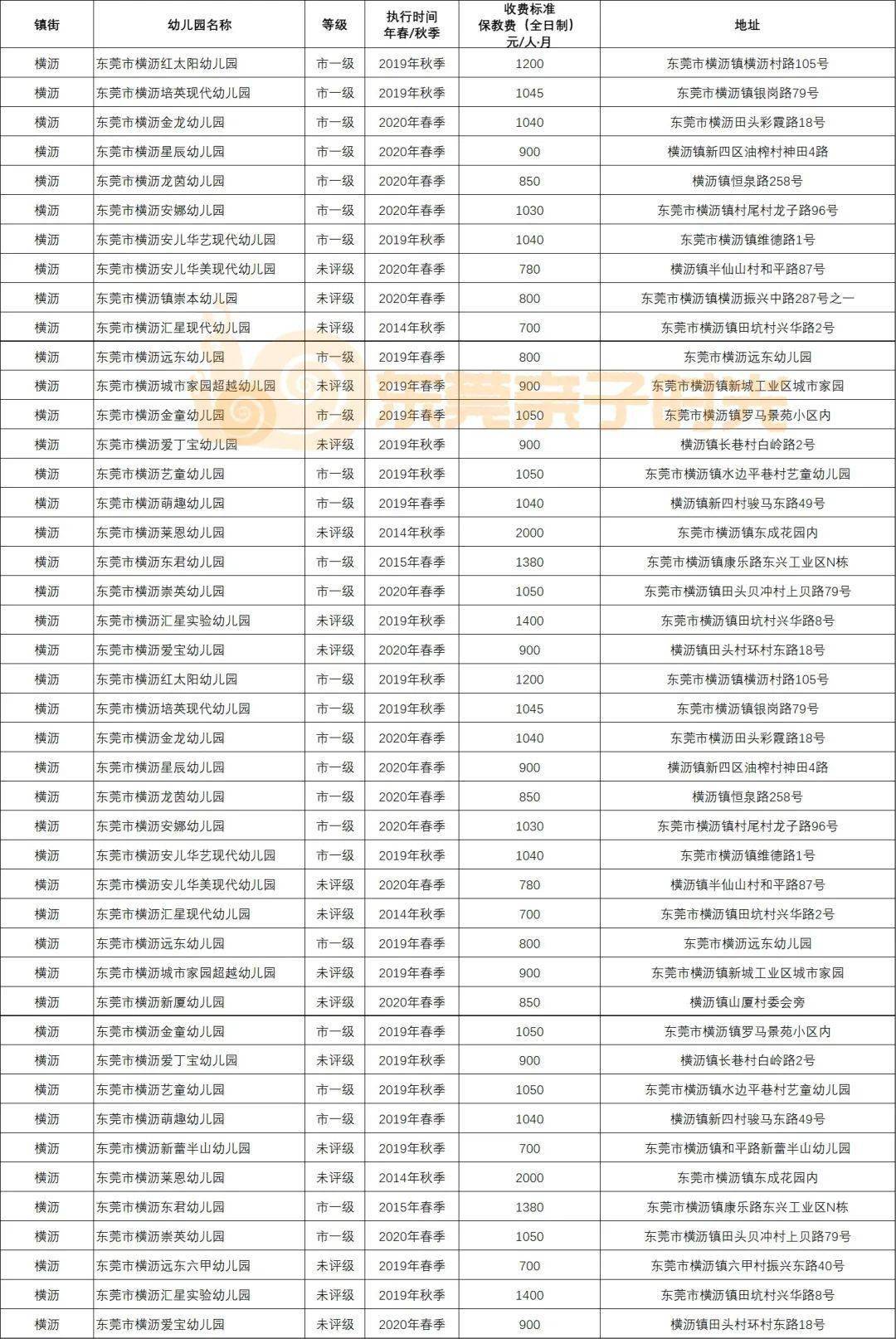 超全整理东莞民办幼儿园收费汇总你家娃上哪所