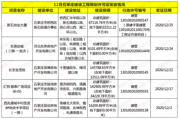 拿证速递|石家庄9大项目新获规划证！涉及金茂、东原等房企项目_张建设