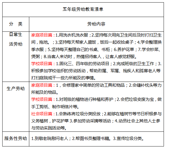 每个年级贯穿四个时间段,不仅评价劳动清单的完成情况,同时评价记录