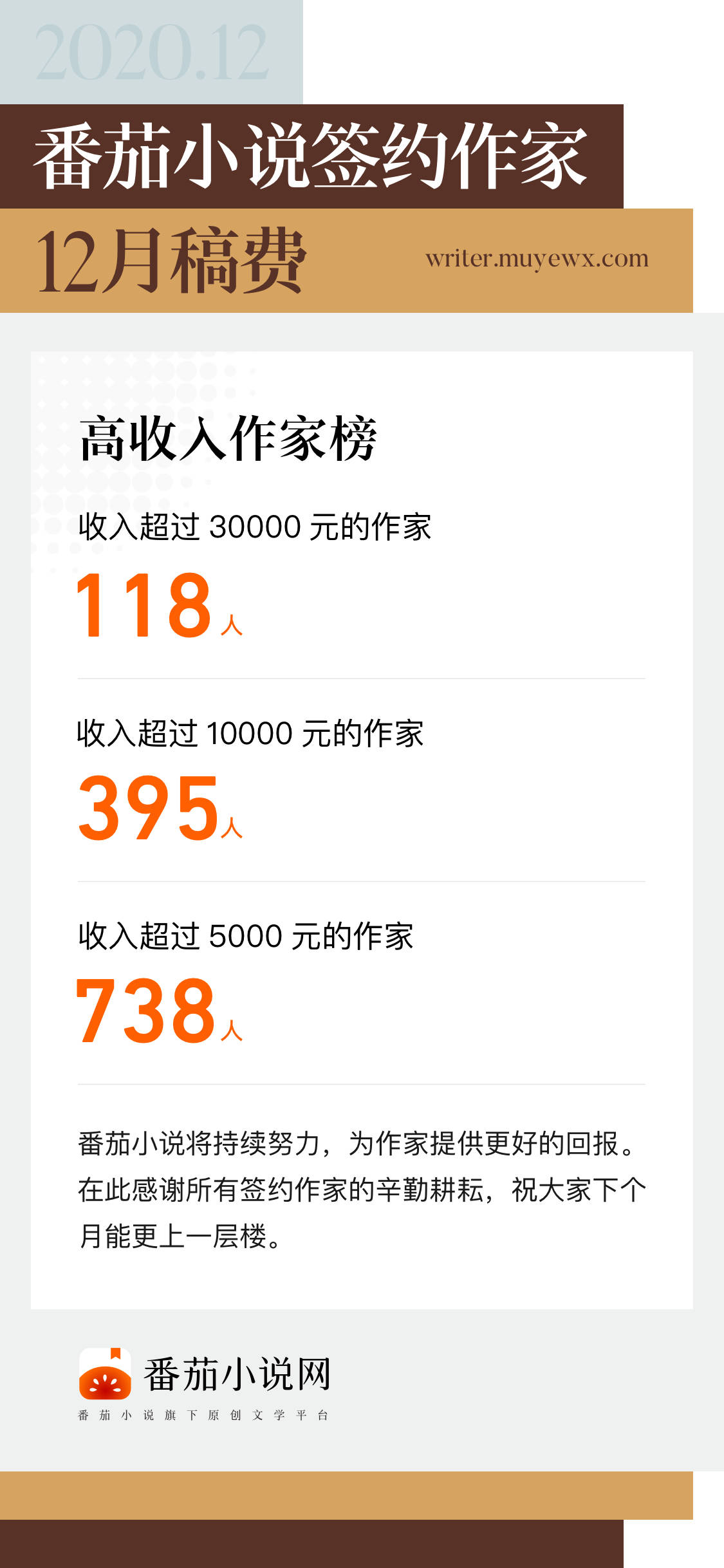番茄小说网12月月报395位作家收入破万