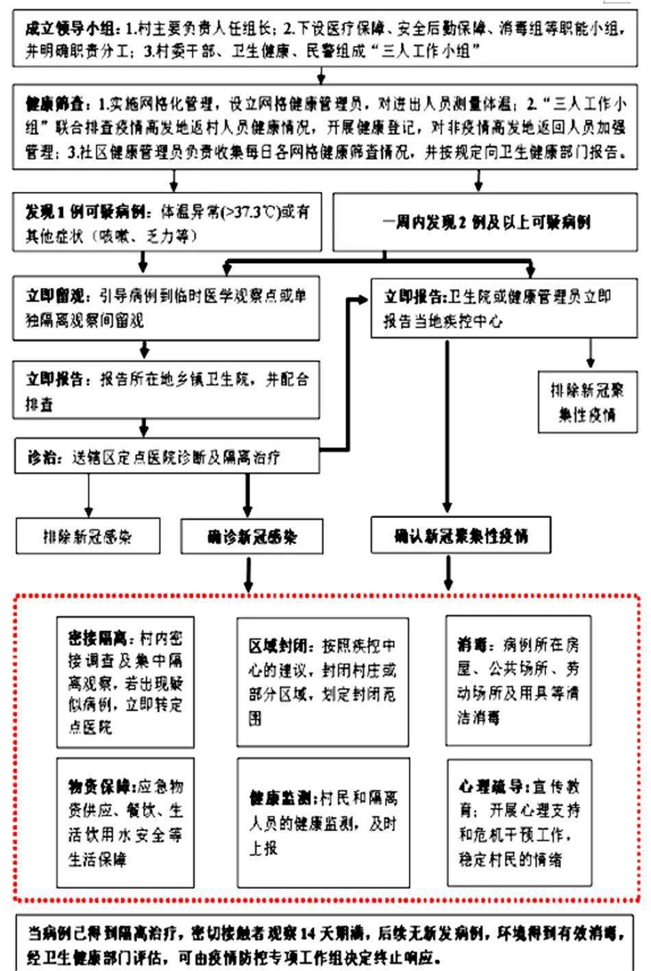 全部落實就地集中隔離14天,期間不少於2次核酸檢測;對中風險區來秦