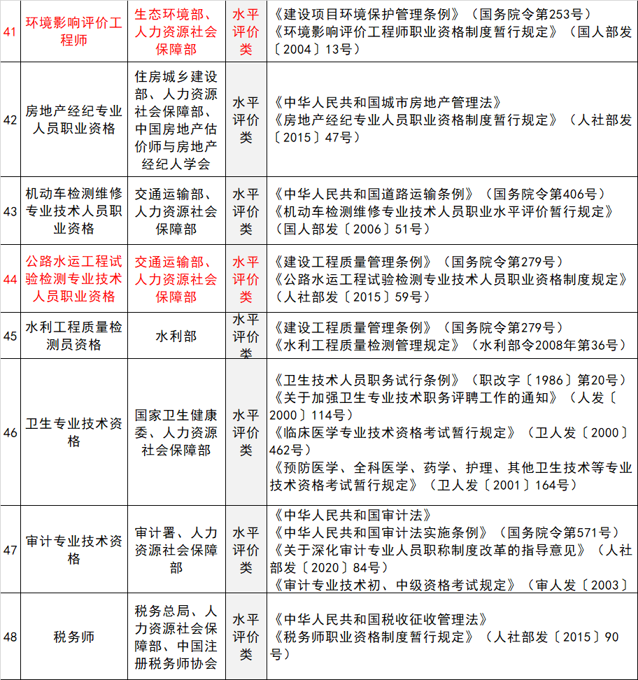 重磅剛剛人社部公示新版國家職業資格目錄建造師監理造價等證書榜上有