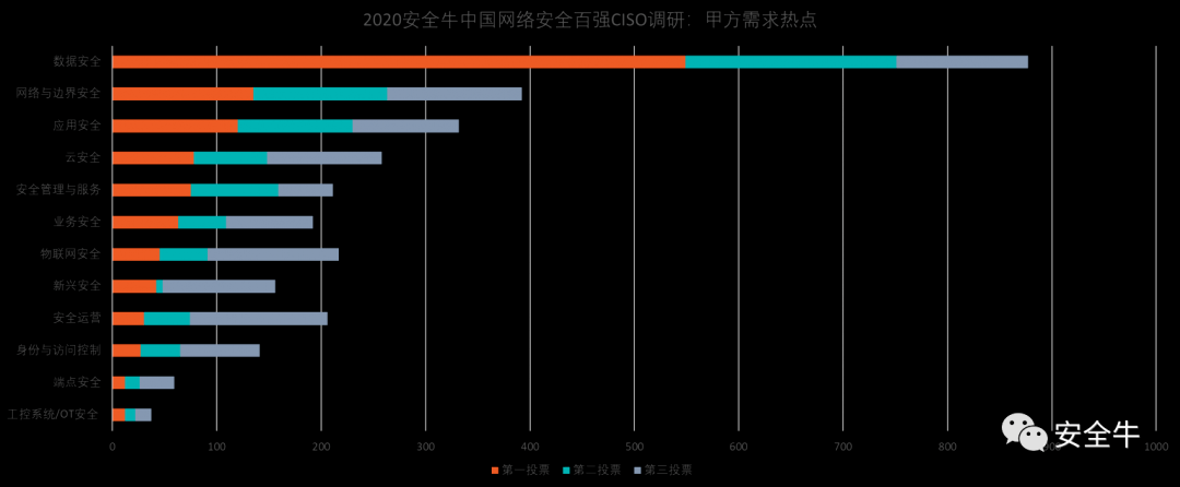 安全牛又根據其72個細分分類,在甲方全客戶群體中調研並按五檔優先級