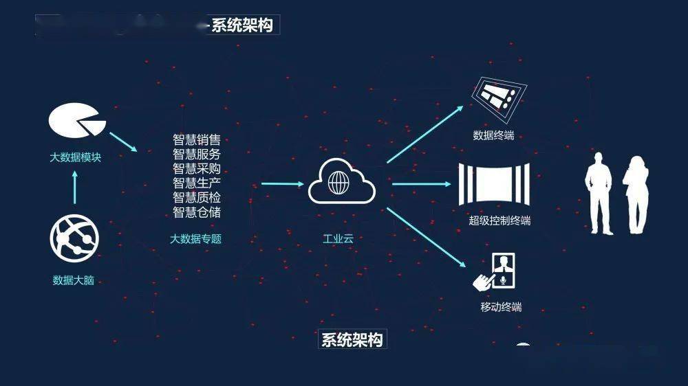 数据大脑智慧工厂数据平台建设方案