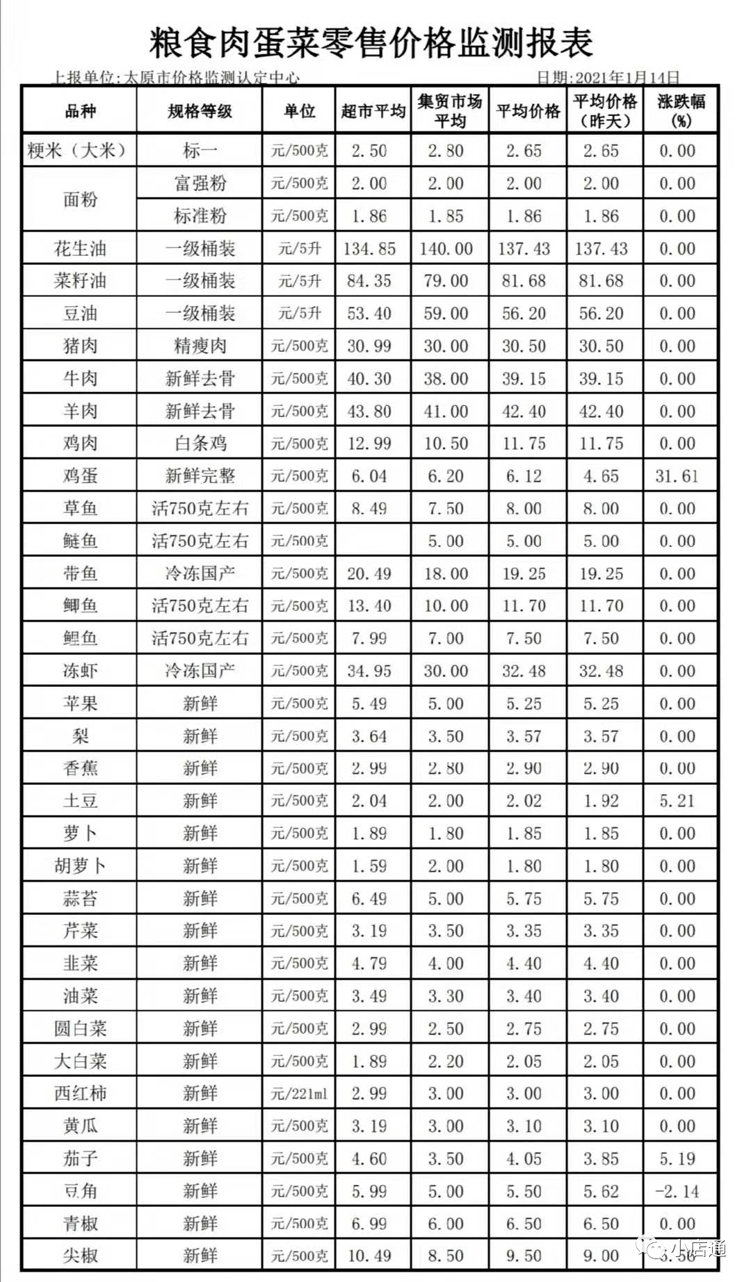 太原鸡蛋和蔬菜涨疯了官方回应来了