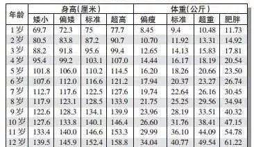 0-12歲女孩身高,體重表0-12歲男孩身高,體重表身高標準對照表-2-每個