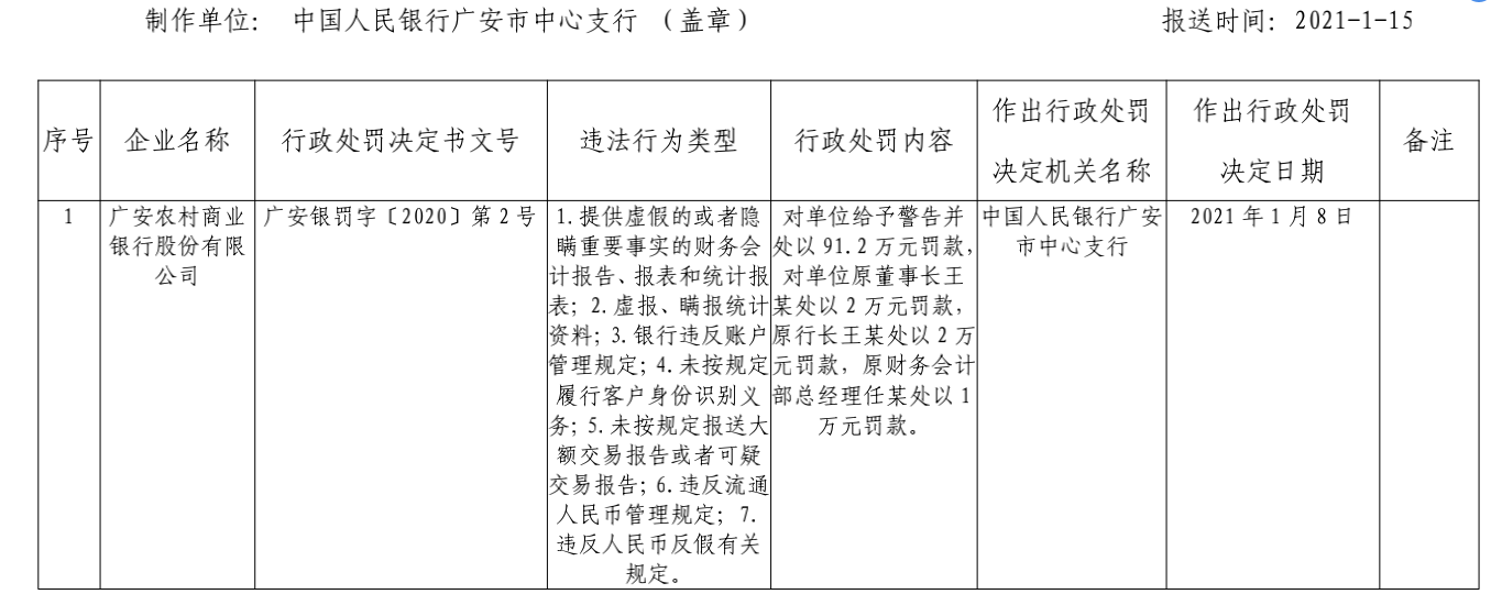 广安农商行领罚单：董事长、行长、财务会计部被