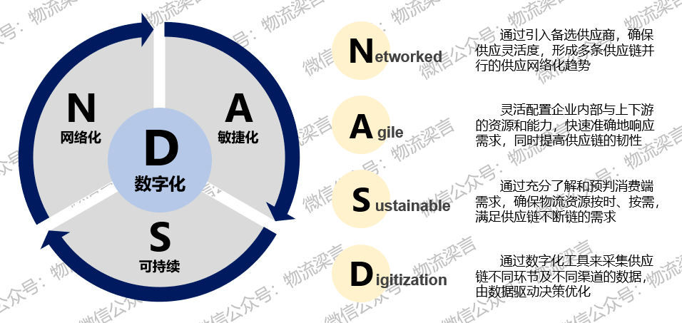 後疫情時代 供應鏈變革的四大挑戰&四大趨勢