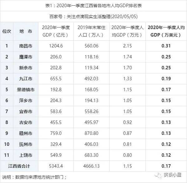 南昌市gdp2020全年_2020年江西省11市GDP总量25691.5亿元,全省均衡发展(3)