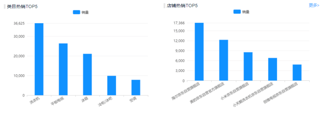 年货节首日京东家电销售数据出炉四大类pg电子平台目脱颖而出(图3)