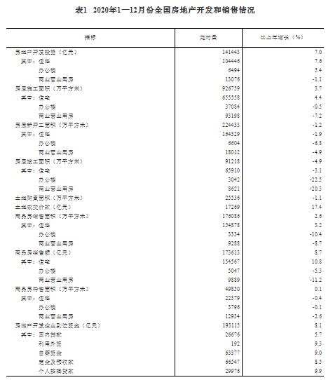 2020年1一5月房产销排名_2020年1-12月份全国房地产开发投资和销售情况