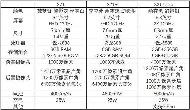 三星Galaxy S21系列国行版发布4999元起售_手机搜狐网