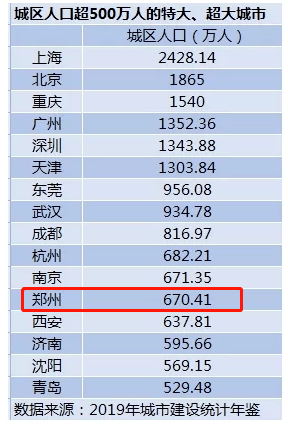 郑州市区常住人口_郑州市常住人口988.07万 金水区稳居 人口大户(3)