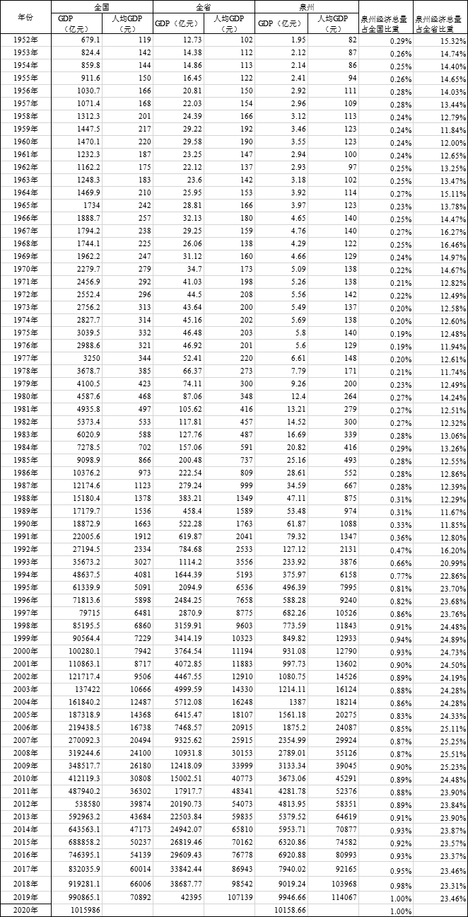 1952到2020年GDP数据_2020年各城市GDP排名,重庆第二,无锡第五,西安暂居第十