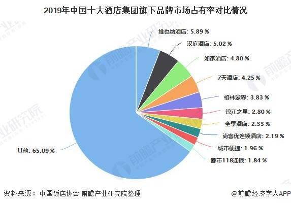 2020年连锁酒店排名_2020年中国酒店行业市场竞争现状分析发展潜力巨大