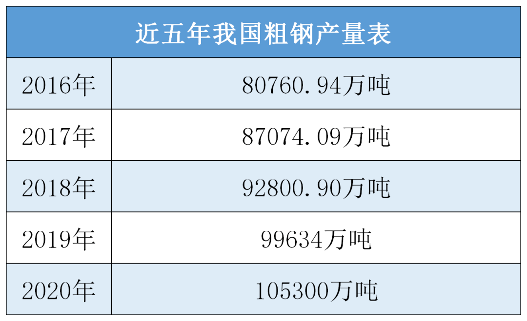 2020年6月gdp和m2_2020年我国:GDP总量增长2.3%,人民币M2增长10.1%,钢材进口增...