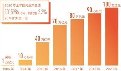 2020年我国gdp水平_中国2020年gdp(3)