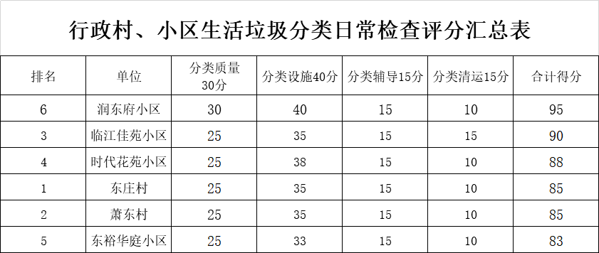 临江街道12月份垃圾分类工作红黑榜来啦!