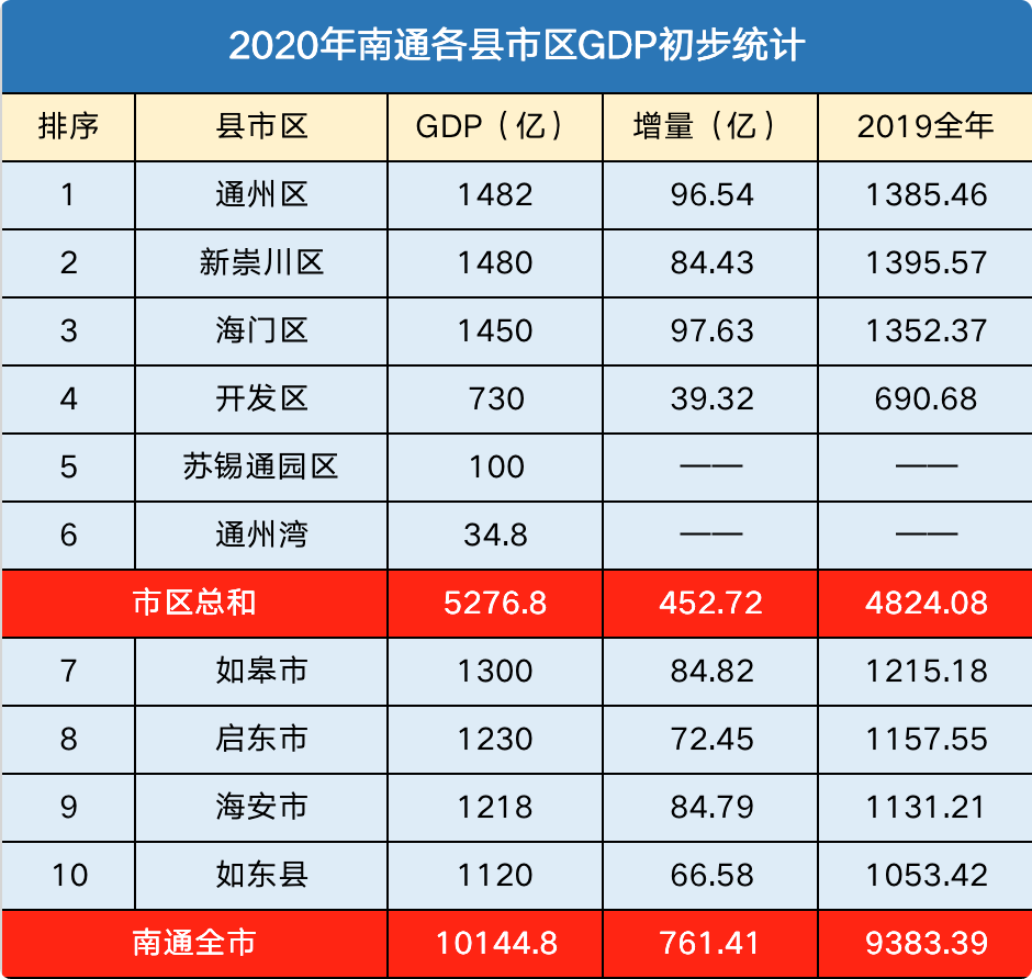 2020南通县GDP_南通六县一市地图(2)