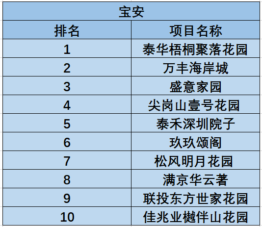 2021年深圳市各区gdp(2)