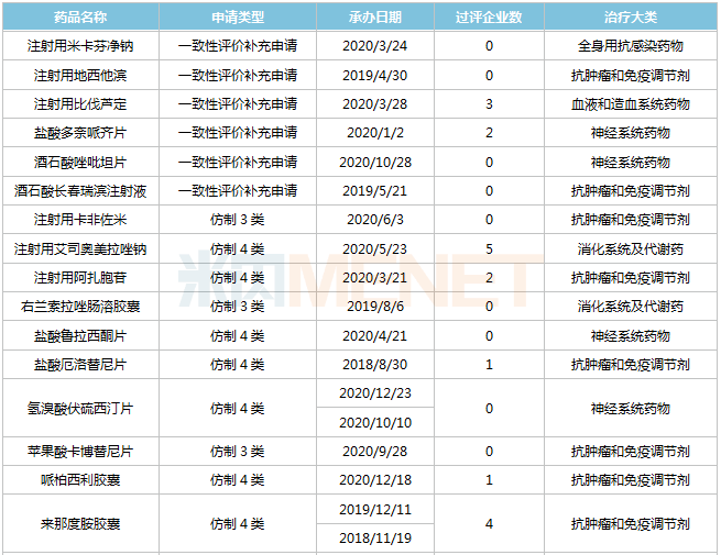 6個品種提交一致性評價補充申請,除了注射用比伐蘆定,鹽酸多奈哌齊片