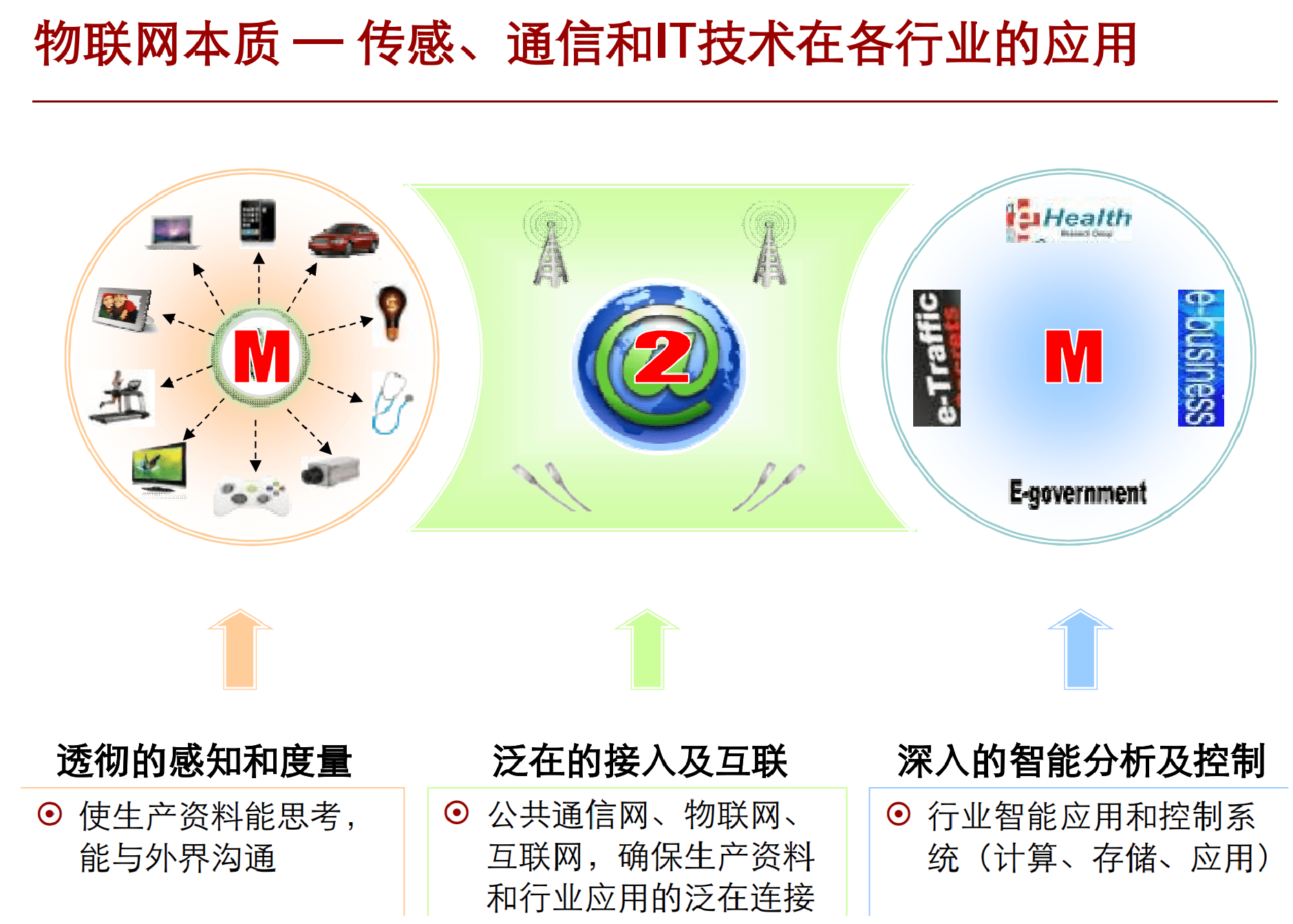 三分钟了解物联网传感网m2m