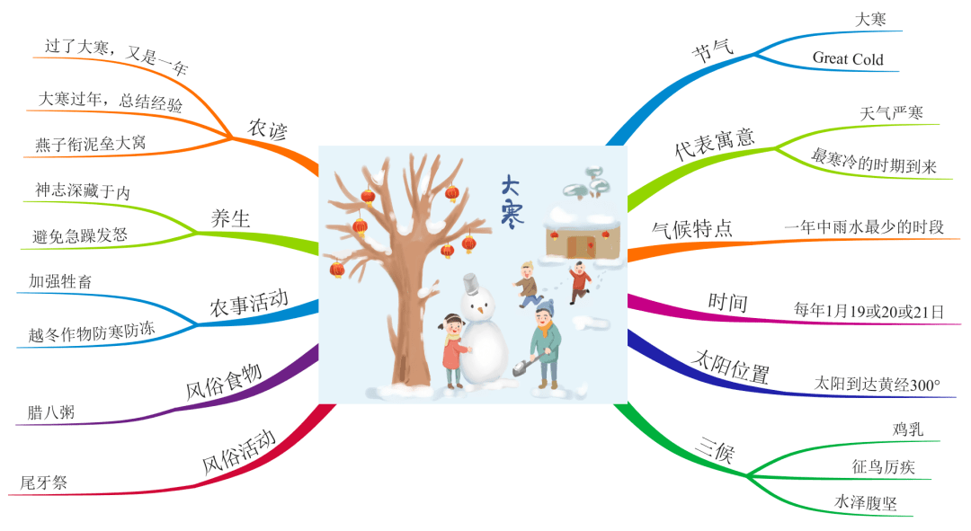 節氣|今日大寒,孩子不得不知道的文化常識!