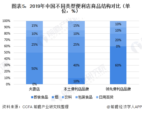 2020年中国便利店行业市场现状及发展趋势分析 加强自有品牌建设成为