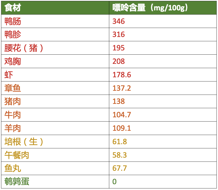 菌类食物嘌呤一览表图片