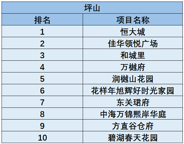 2021年深圳市各区gdp