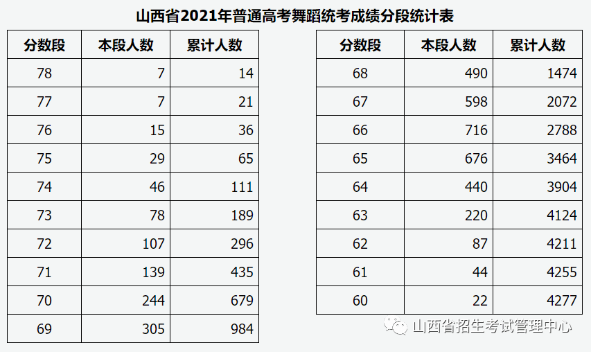 艺考生怎么查2020年_成绩揭晓!山西高考艺考生快来查成绩