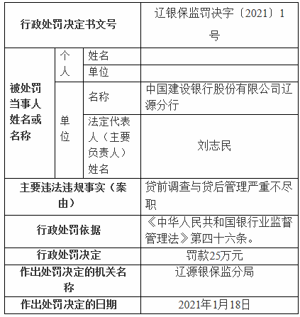建设银行分行被罚：贷前调查与贷后管理不尽职
