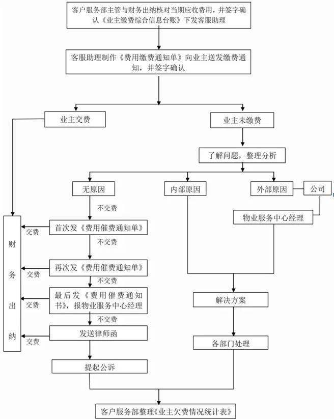 物业费催收流程_手机搜狐网