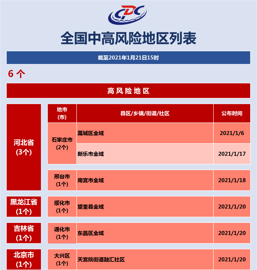 上海新增3例本土病例市疾控中心發佈最新風險提示