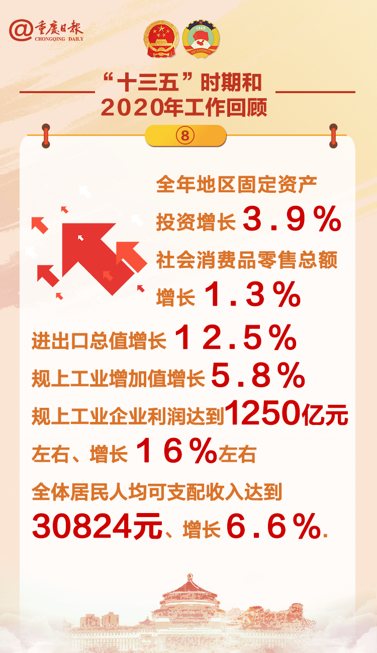 重庆市2021gdp目标_重庆市各区县gdp排名(2)