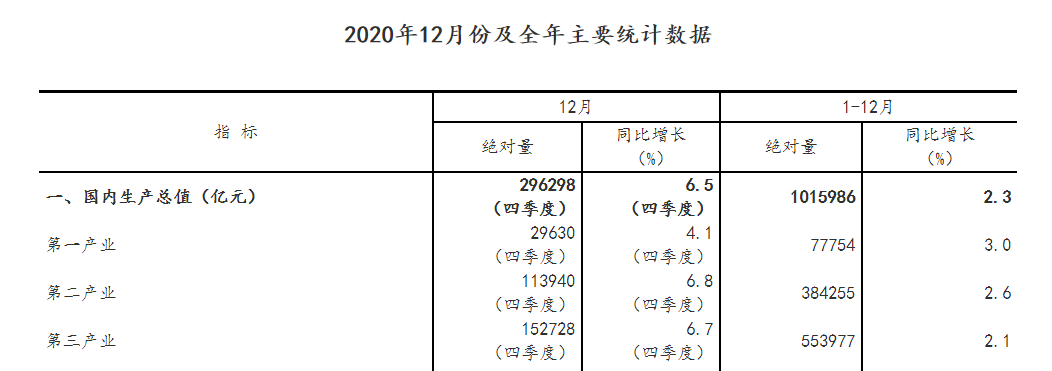 9%,進出口增長1.9%,消費同比-3.9%.在投資中,基建投資增長0.