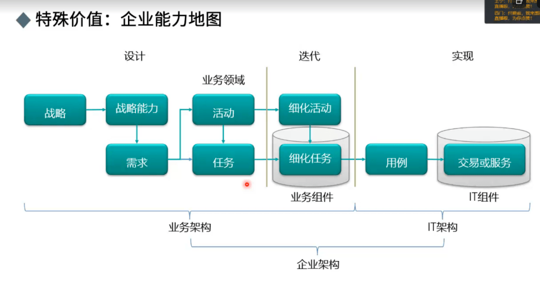 接下来我们来看看企业的特殊价值:企业能力地图.