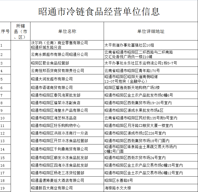 在昭通买冷冻食品请认准这273家,没在名单上请举报!